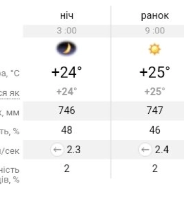 Африканська спека знов накрила Україну: прогноз погоди у Дніпрі на тиждень