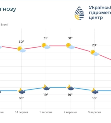 Синоптики розповіли, якою буде погода по Київщині в останній день літа