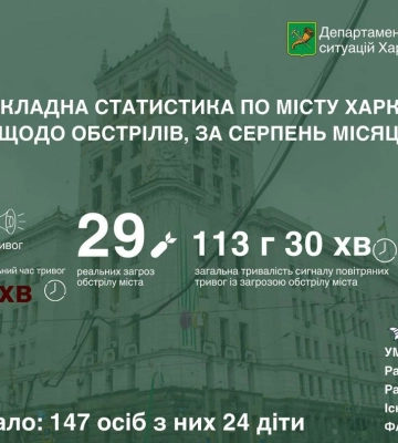 27 человек остаются в больницах после ударов по Харькову — ХОВА