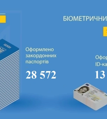 На Закарпатті у серпні оформлено понад 42 тисячі біометричних документів