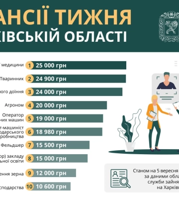 Робота в Харкові та області: кому готові платити понад 20 тисяч гривень