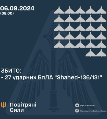 Українська ППО вночі приземлила 27 із 44 дронів Shahed