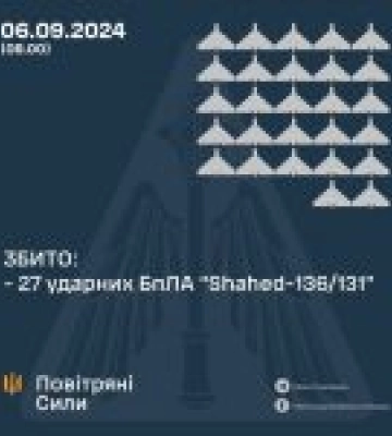 ЗБИТО 27 УДАРНИХ БПЛА