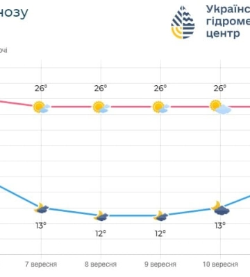 Погода у вересні буде як влітку