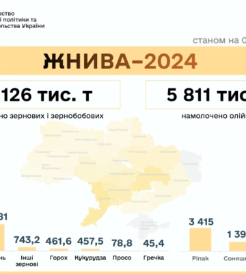 В Україні зібрано понад 35 млн тонн нового врожаю: Одещина утримує лідерство зі збирання зернових
