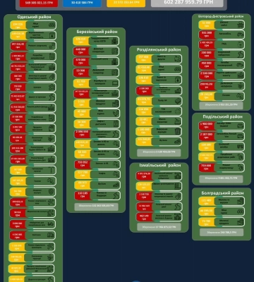 На Одещині заощадили понад 600 мільйонів гривень на непотрібних тендерах