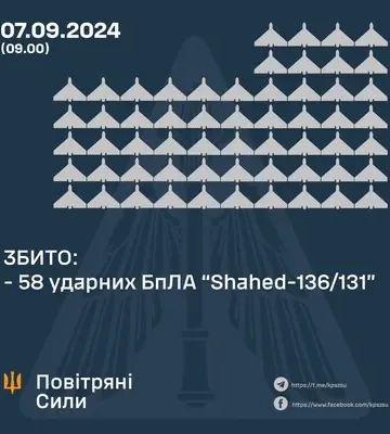 В ночь на 7 сентября украинская ПВО успешно отразила массированную атаку &quot;шахедов&quot; - в Воздушных Силах рассказали, сколько дронов&amp;hellip;