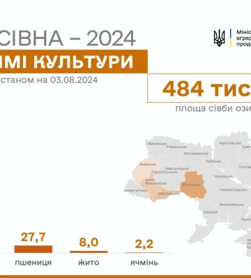 В Україні аграрії посіяли майже 0,5 мільйона гектарів озимих