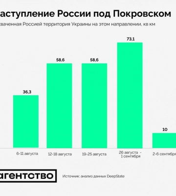 Россия резко сбавила темпы наступления под Покровском