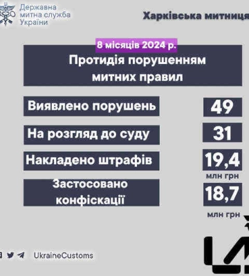 Протягом 8 місяців 2024 року харківські митники виявили порушень на 21 мільйон гривень