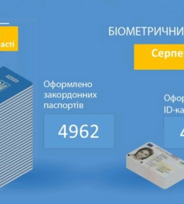 В серпні міграційники Рівненщини оформили понад 9 тисяч біометричних документів