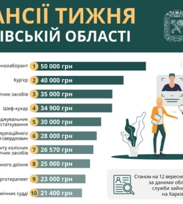 Кому готовы платить 50 тысяч гривен: актуальные вакансии Харьковщины