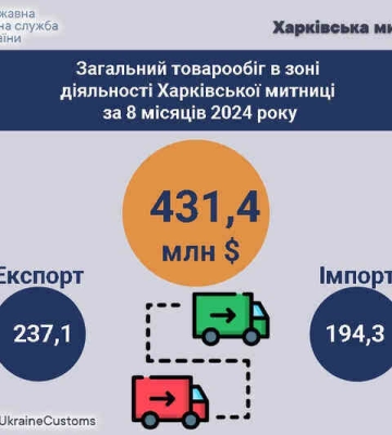 Товарооборот через Харьковскую таможню за 8 месяцев составил 431,4 миллиона долларов