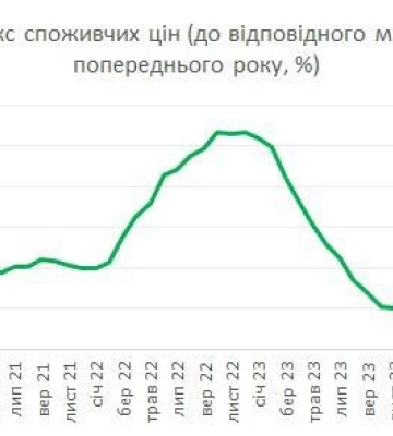 У серпні споживча інфляція суттєво прискорилась