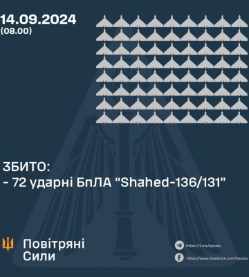 рф вночі спрямувала проти України 76 дронів Shahed — більшість збила ППО