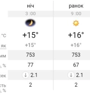 Прогноз погоди у Дніпрі та прикмети на понеділок, 16 вересня 2024 року