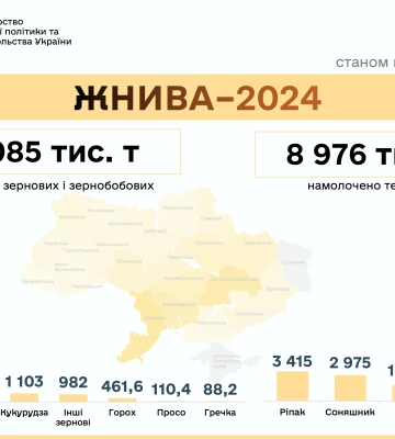 В Україні вже зібрано понад 39 млн тонн нового врожаю