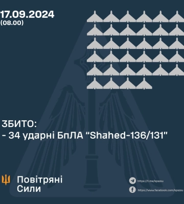 Минулої ночі Сили Оборони збили 34 ударні БпЛА ворога, ще 12 локаційно втрачені, - КПС ЗСУ