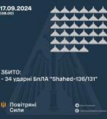 Минулої ночі Сили Оборони збили 34 ударні БпЛА ворога, ще 12 локаційно втрачені, - КПС ЗСУ