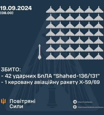 ВС ВСУ уничтожили 42 ударных БпЛА и 1 ракету противника