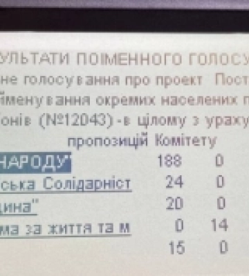 Верховна Рада перейменувала  десяток сіл та селище на Полтавщині