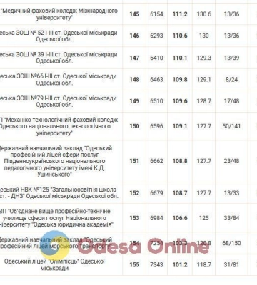 Опубліковано рейтинг шкіл Одеси за результатами НМТ-2024