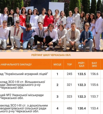 Український аграрний ліцей здобув першість серед шкіл Черкащини за результатами НМТ