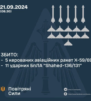 Сили ППО збивали ворожі дрони на Полтавщині