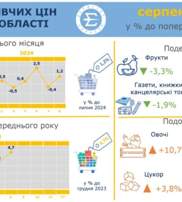 Як у серпні на Одещині зростали ціни на продукти харчування, одяг та транспорт