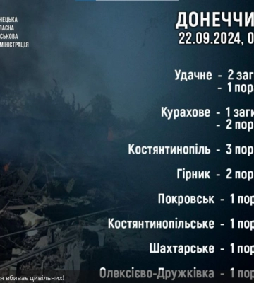 РФ продовжує вбивати цивільних на Донеччині: троє загиблих та 12 поранених за добу