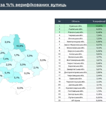 Сумщина – лідер у рейтингу областей за відсотком верифікованих вулиць