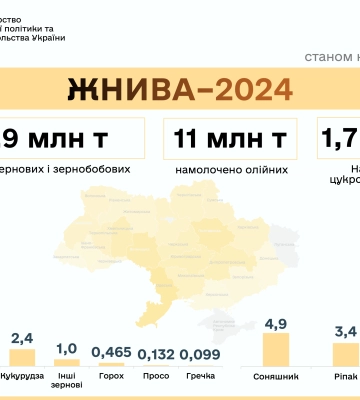 В Україні вже зібрано понад 44,5 млн тонн врожаю
