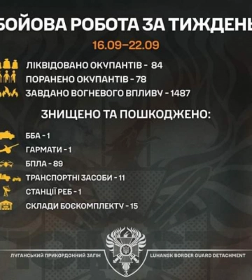 Прикордонники за тиждень ліквідували 84 росіян та станцію РЕБ
