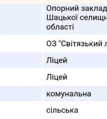 На Волині у прикордонній громаді за майже 6 мільйонів гривень в ліцеї модернізують їдальню