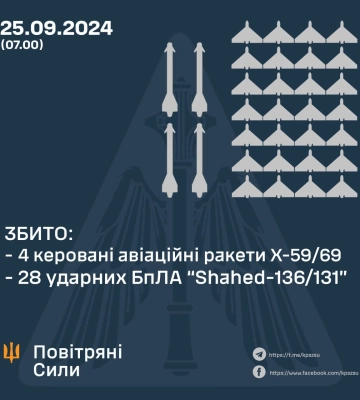 Ворог знову атакував Україну: сили ППО працювали на Полтавщині