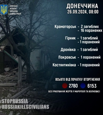 Чотири людини загинули та 19 поранені на Донеччині внаслідок російських обстрілів за добу