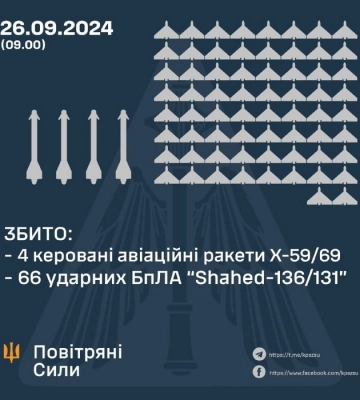 ЗБИТО 66 УДАРНИХ БПЛА ТА ЧОТИРИ КЕРОВАНІ АВІАЦІЙНІ РАКЕТИ
