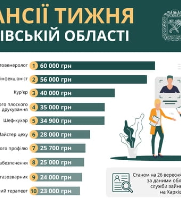 Работа в Харькове и области: кому готовы платить 60 тысяч гривен
