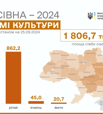 В Україні посіяно 1 млн 800 тис. га озимих культур