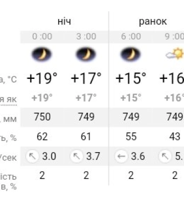 Погода та прикмети на сьогодні, 28 вересня 2024 року