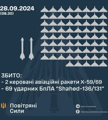 Украинская ПВО сбила обе авиаракеты и подавляющее большинство массированно примененных &quot;шахедов&quot;, не справилась только с&amp;hellip;