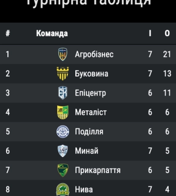 2:1 — футбольний клуб &quot;Буковина&quot; переміг закарпатський &quot;Минай&quot; на своєму полі