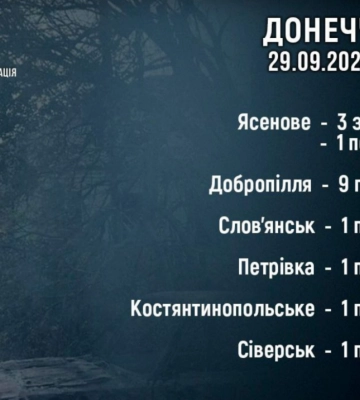 За добу ворог вбив та поранив 15 цивільних в Донецькій області