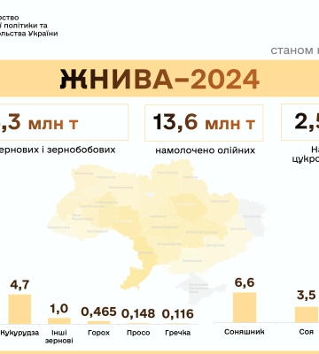 Українські аграрії вже зібрали понад 50 млн тонн врожаю