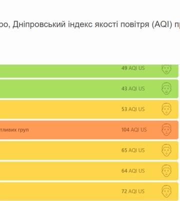 Якість повітря у Дніпрі: скільки протримається пилова буря та звідки вона надходить