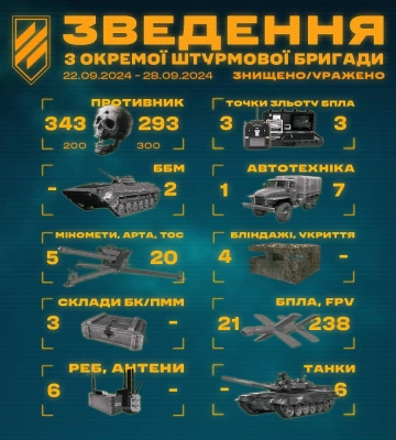 Систему &quot;Солнцепек&quot; та понад 700 окупантів знищили воїни 3 ОШБр за тиждень на Харківщині