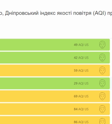 Забруднення повітря у Дніпрі: які результати відібраних проб на пил