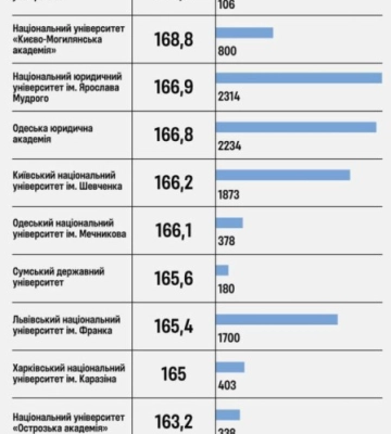 Одеський університет потрапив до рейтингу Forbes як один із найкращих вишів України
