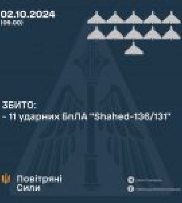 У ніч на 2 жовтня 2024 року противник атакував Україну 32-ма ударними БпЛА типу «Shahed»