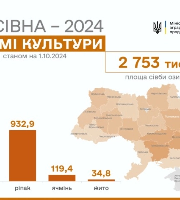 Аграрії Кіровоградщини - серед лідерів по сівбі озимих зернових
